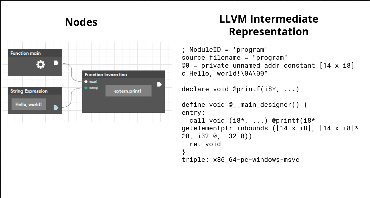 Nodecode LLVM conversion.